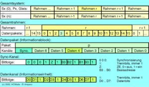 Selectrix-Datenstruktur, (C) H.O. Maile, E38438 El Amparo