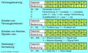 Bedeutung der Datenbits im Informationsblock, (C) H.O. Maile, E38438 El Amparo